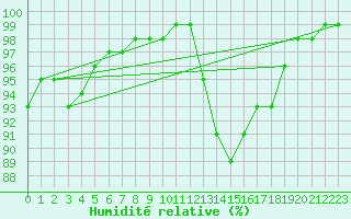 Courbe de l'humidit relative pour Quimper (29)