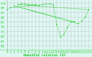 Courbe de l'humidit relative pour Bergerac (24)
