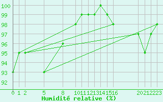 Courbe de l'humidit relative pour Mont-Rigi (Be)