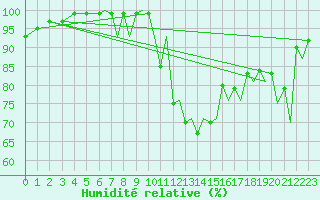 Courbe de l'humidit relative pour Braunschweig