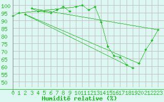Courbe de l'humidit relative pour Thomery (77)