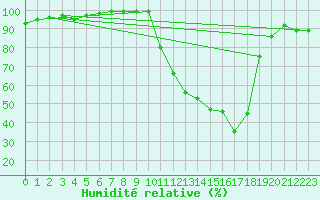 Courbe de l'humidit relative pour Coimbra / Cernache