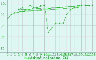 Courbe de l'humidit relative pour Nottingham Weather Centre