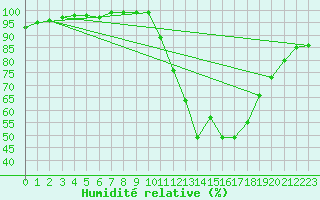 Courbe de l'humidit relative pour Besanon (25)
