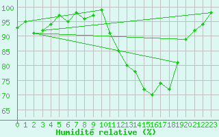 Courbe de l'humidit relative pour Mazres Le Massuet (09)