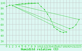 Courbe de l'humidit relative pour Dole-Tavaux (39)