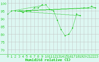 Courbe de l'humidit relative pour Lans-en-Vercors (38)