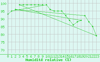 Courbe de l'humidit relative pour Belorado