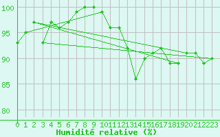 Courbe de l'humidit relative pour Valga