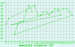 Courbe de l'humidit relative pour Saint-Georges-d'Oleron (17)