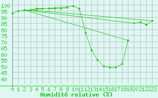 Courbe de l'humidit relative pour Mcon (71)