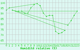 Courbe de l'humidit relative pour Landivisiau (29)