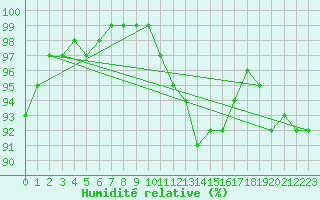 Courbe de l'humidit relative pour Odiham