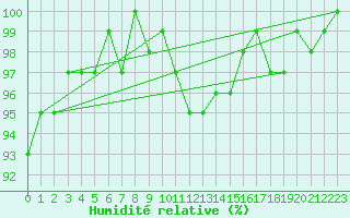 Courbe de l'humidit relative pour Castres-Nord (81)