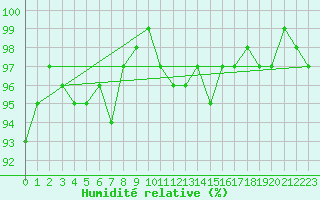 Courbe de l'humidit relative pour Pinsot (38)