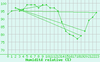 Courbe de l'humidit relative pour Cernay-la-Ville (78)