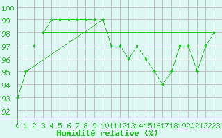 Courbe de l'humidit relative pour Mora