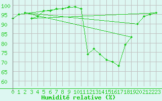 Courbe de l'humidit relative pour Quimper (29)