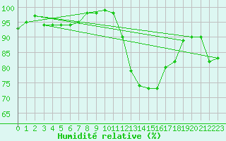 Courbe de l'humidit relative pour Cernay (86)