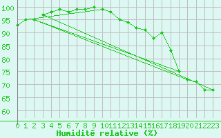 Courbe de l'humidit relative pour Freudenstadt