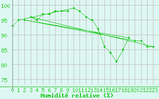 Courbe de l'humidit relative pour Ristolas (05)