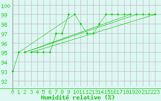 Courbe de l'humidit relative pour Adelsoe