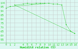 Courbe de l'humidit relative pour Rio Do Campo