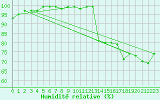 Courbe de l'humidit relative pour Neuchatel (Sw)