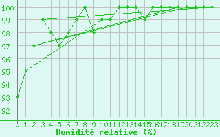 Courbe de l'humidit relative pour Humain (Be)