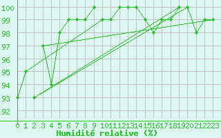 Courbe de l'humidit relative pour Zinnwald-Georgenfeld