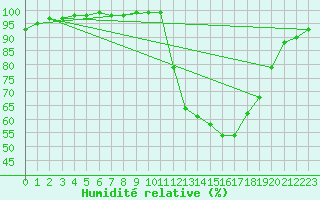 Courbe de l'humidit relative pour Nmes - Garons (30)