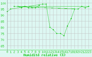 Courbe de l'humidit relative pour Auch (32)