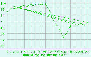 Courbe de l'humidit relative pour Limoges (87)