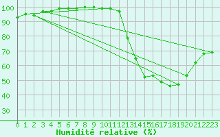 Courbe de l'humidit relative pour Evreux (27)
