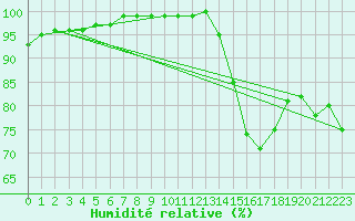 Courbe de l'humidit relative pour Aberdaron