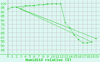 Courbe de l'humidit relative pour Melo