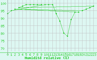 Courbe de l'humidit relative pour Lobbes (Be)