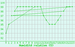 Courbe de l'humidit relative pour Charlwood