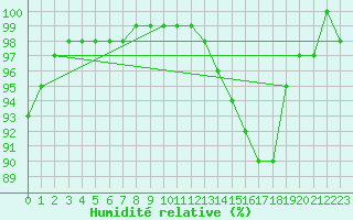 Courbe de l'humidit relative pour Fisterra