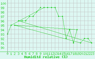 Courbe de l'humidit relative pour Lyneham