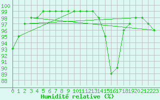 Courbe de l'humidit relative pour Bourganeuf (23)