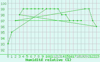 Courbe de l'humidit relative pour Hoek Van Holland