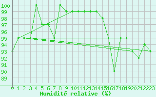 Courbe de l'humidit relative pour Cardston