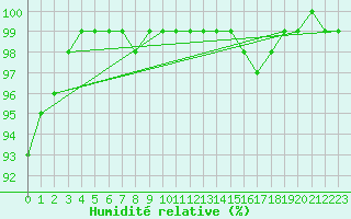 Courbe de l'humidit relative pour Nancy - Ochey (54)