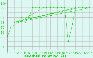 Courbe de l'humidit relative pour Fribourg / Posieux