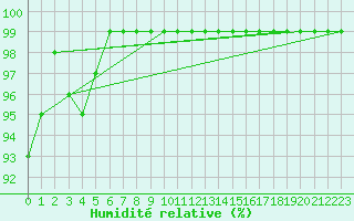 Courbe de l'humidit relative pour Boltigen
