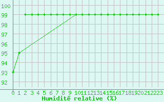 Courbe de l'humidit relative pour Einsiedeln