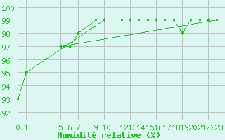 Courbe de l'humidit relative pour Mont-Rigi (Be)