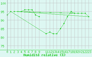 Courbe de l'humidit relative pour Thurey (71)