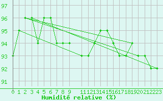 Courbe de l'humidit relative pour Ilomantsi Mekrijarv